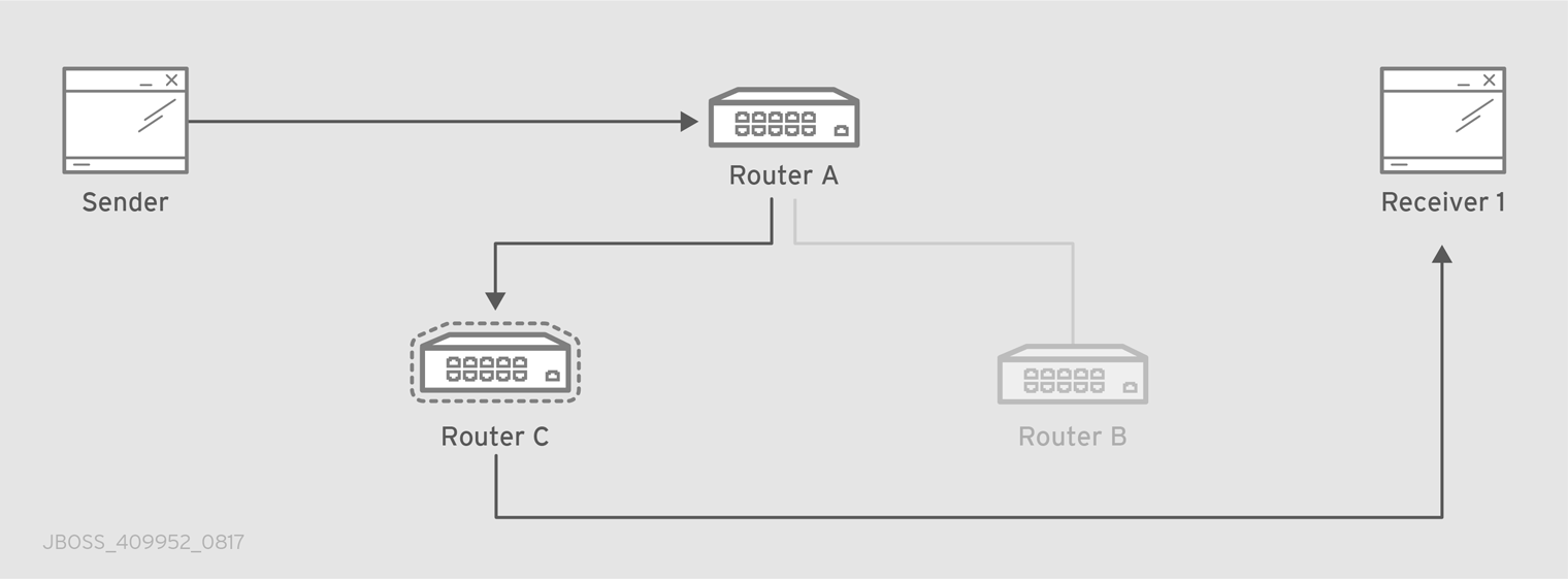 Path Redundancy after Router Failure