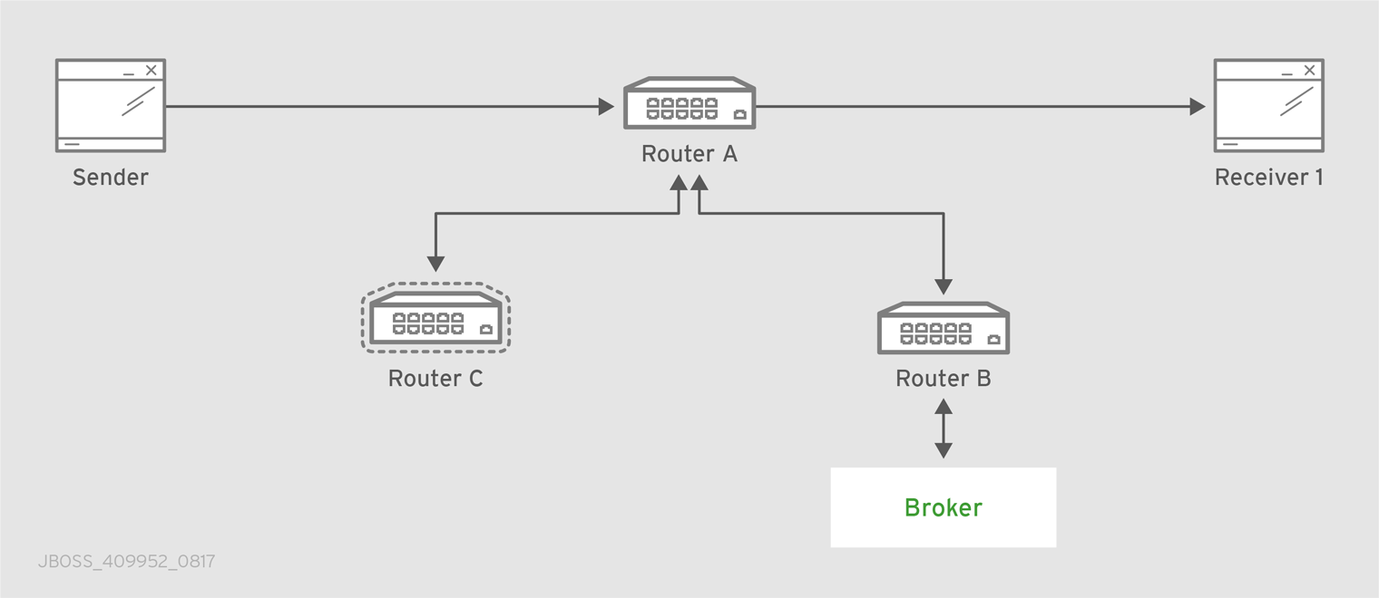 Path Redundancy and Temporal Decoupling Enabled Topology