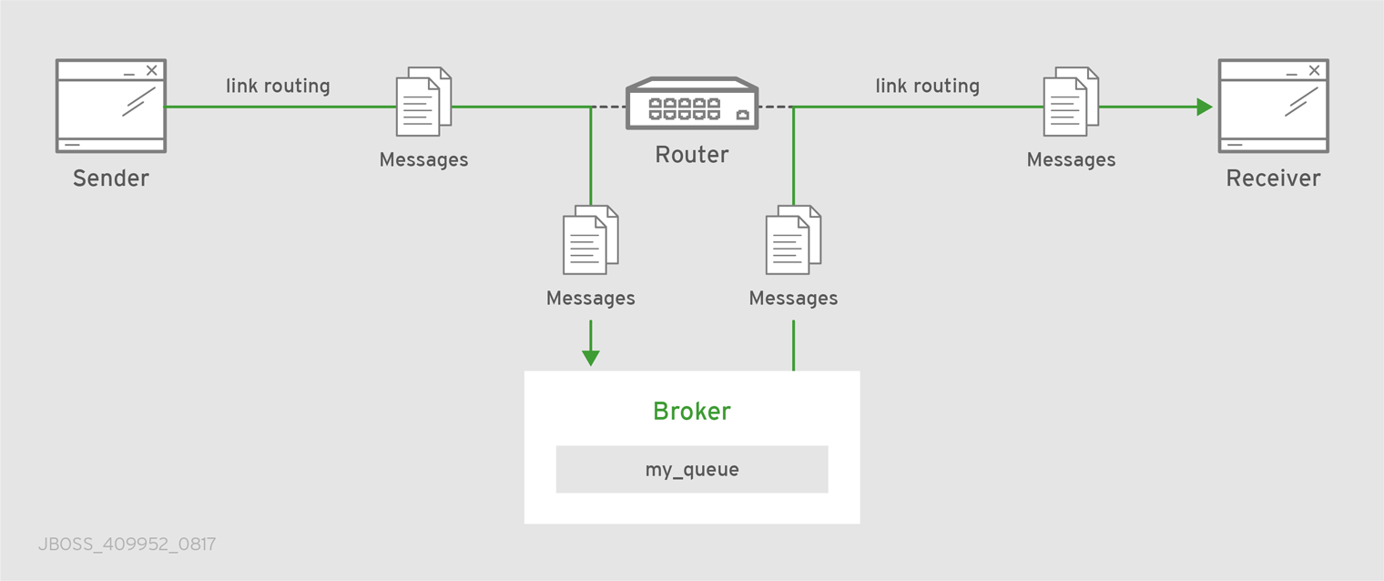 Link Routing