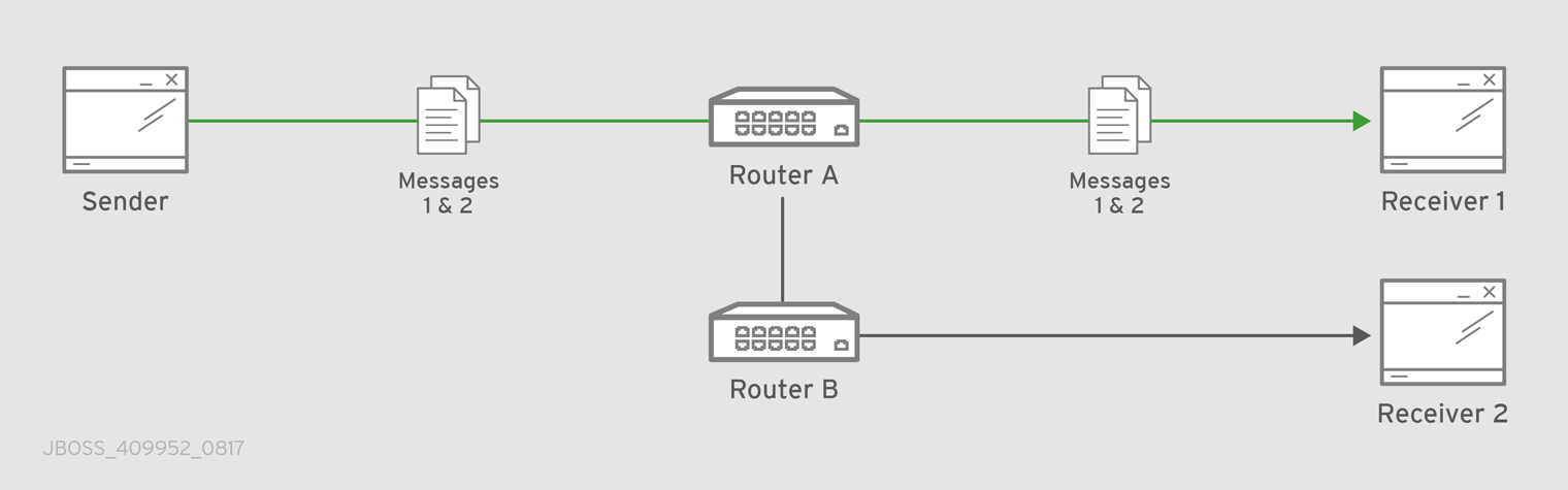 Closest Message Routing