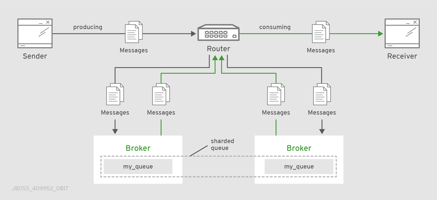 Brokered Messaging with Sharded Queue