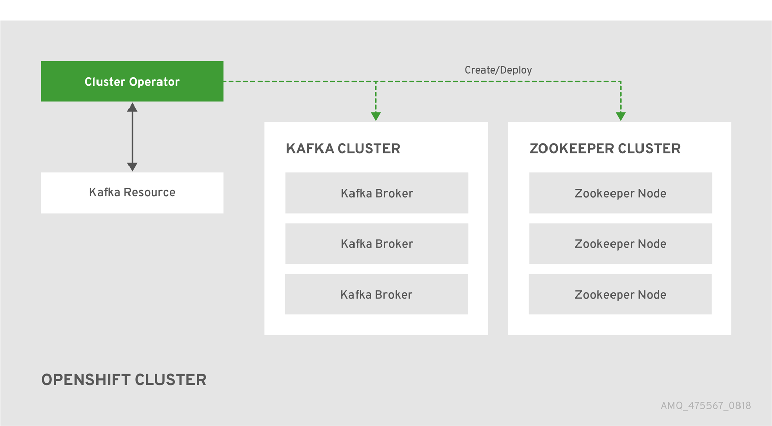 Cluster Operator