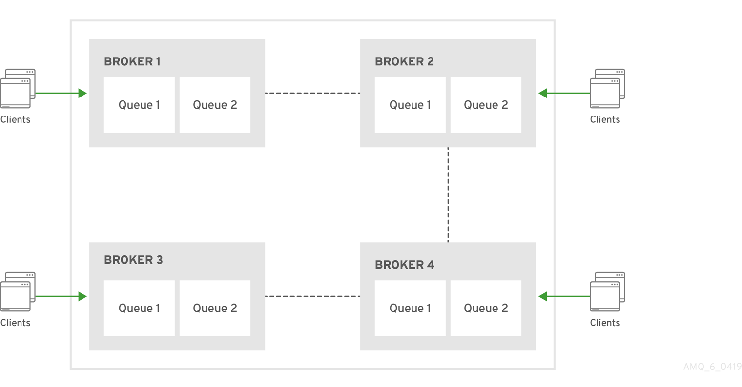 In a four-broker chain cluster the brokers are connected in a chain