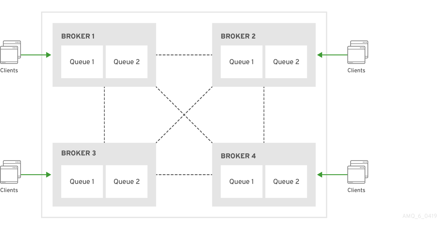 In a four-broker symmetric cluster each broker is connected to every other broker