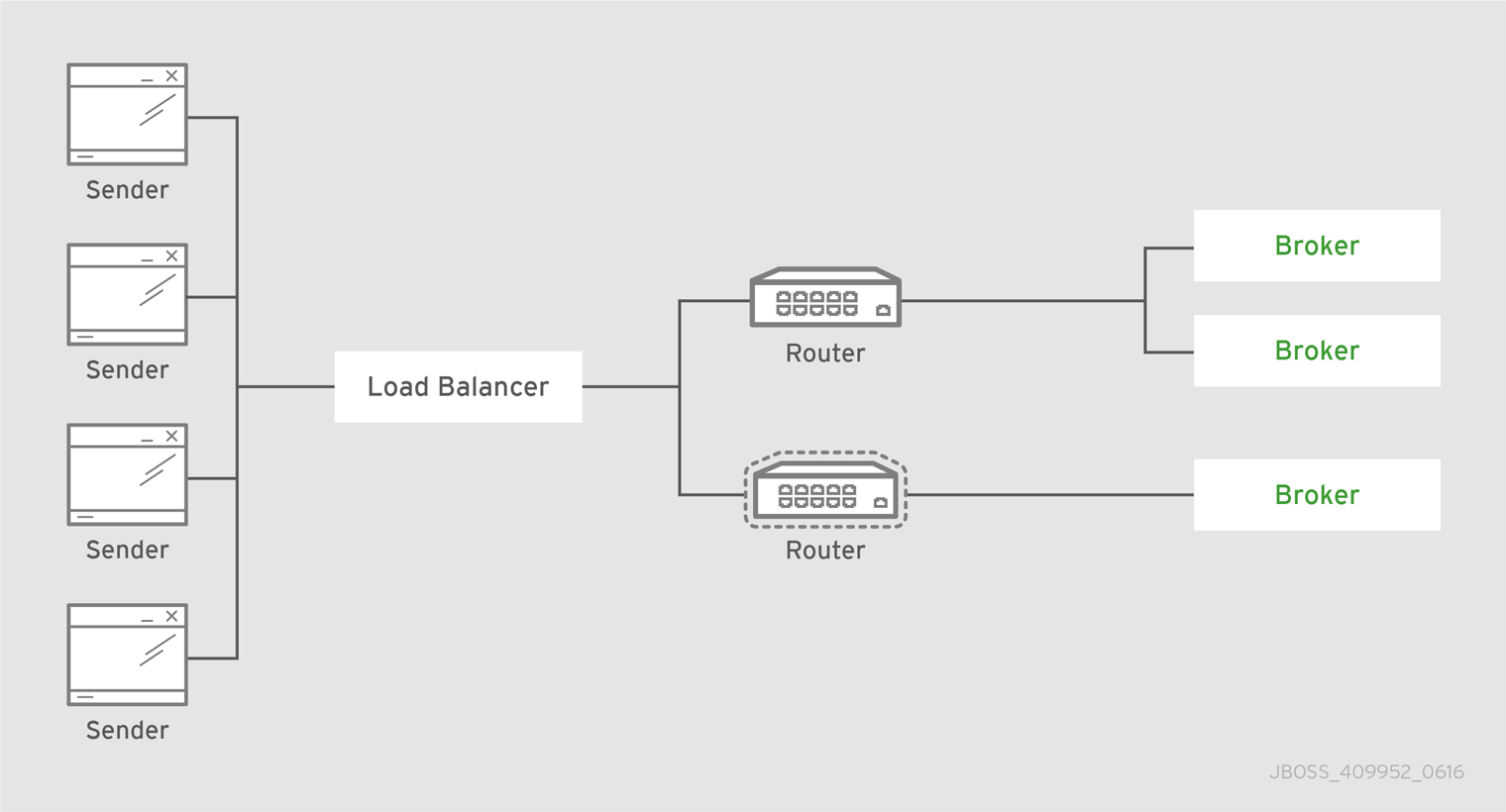 Two routers behind a load balancer