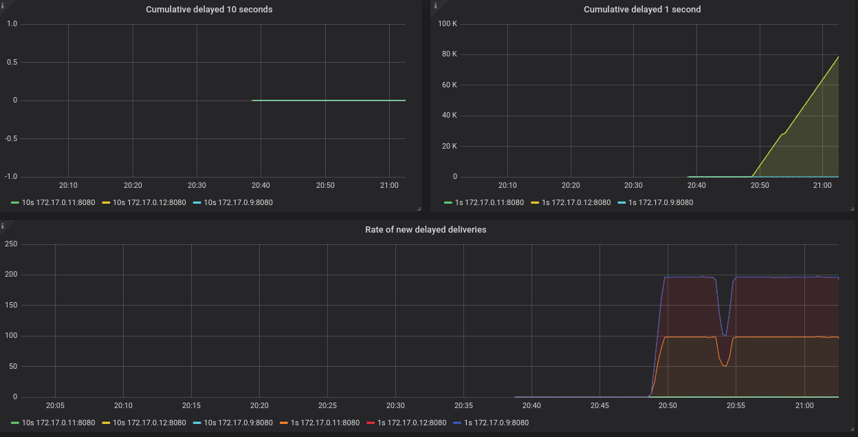 Grafana dashboard showing delayed deliveries