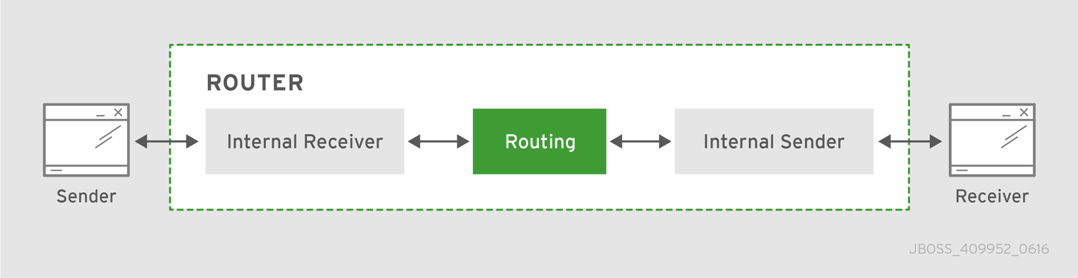 Message Routing