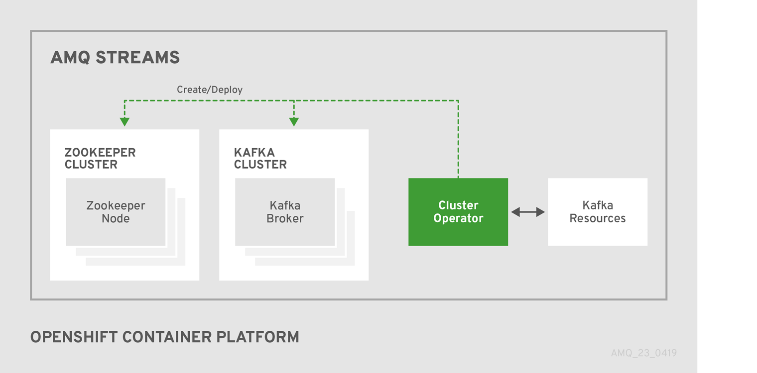 Cluster Operator