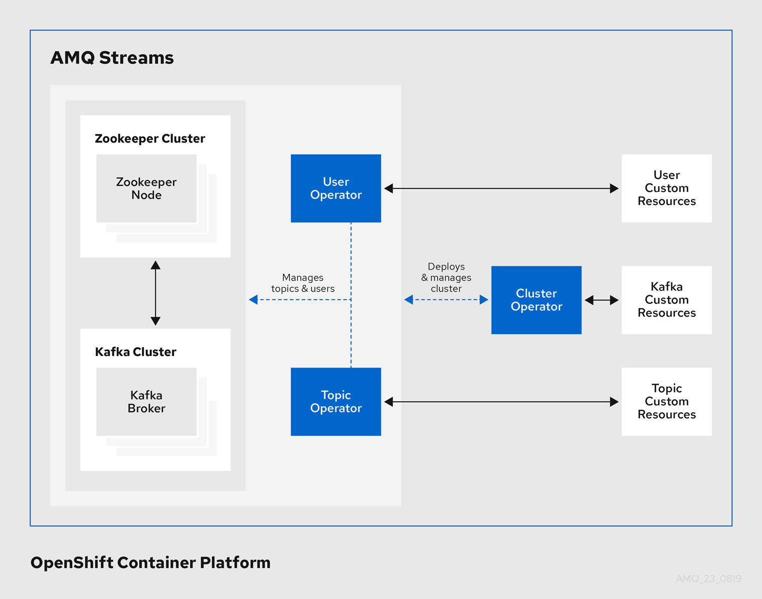 User topics. Kafka Apache архитектура. Архитектура OPENSHIFT. Flux архитектура. Kafka Zookeeper Architecture.