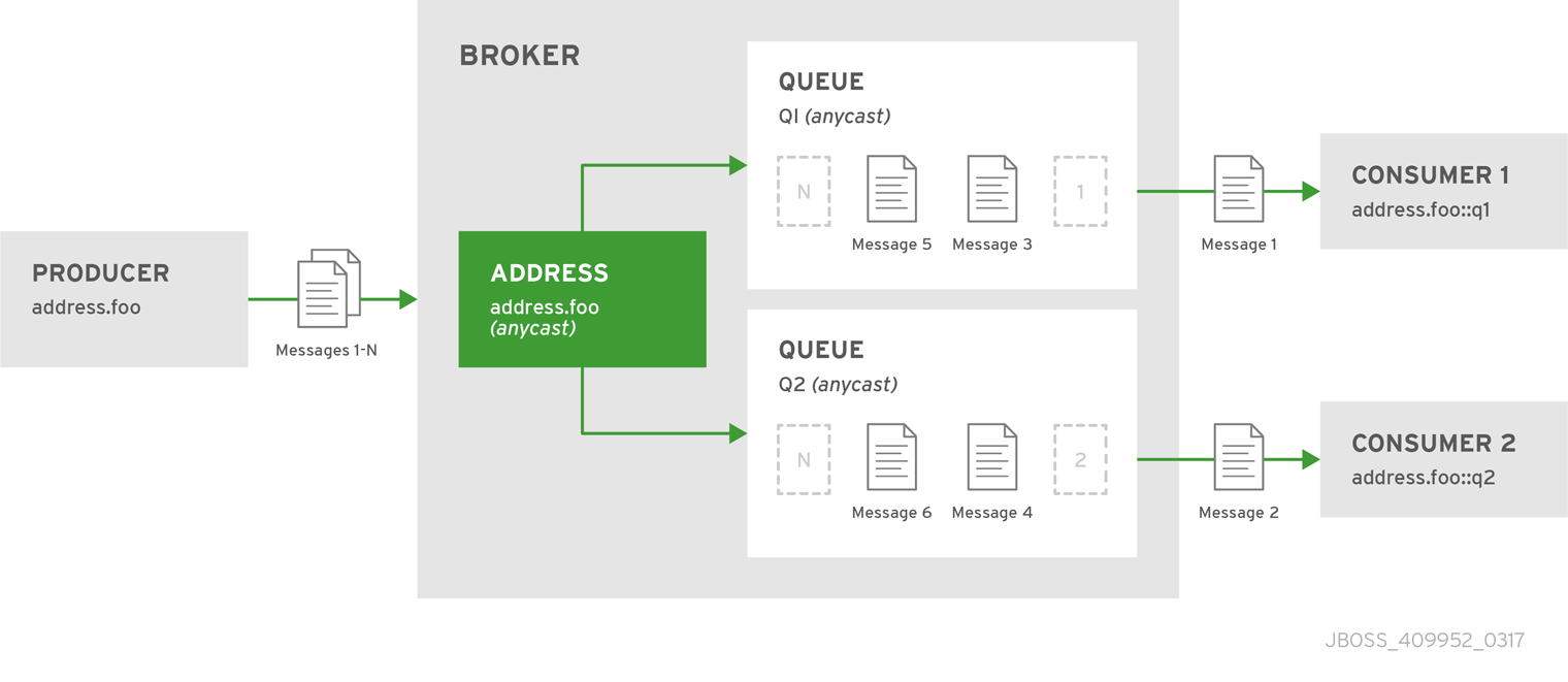 Point-to-point with two queues