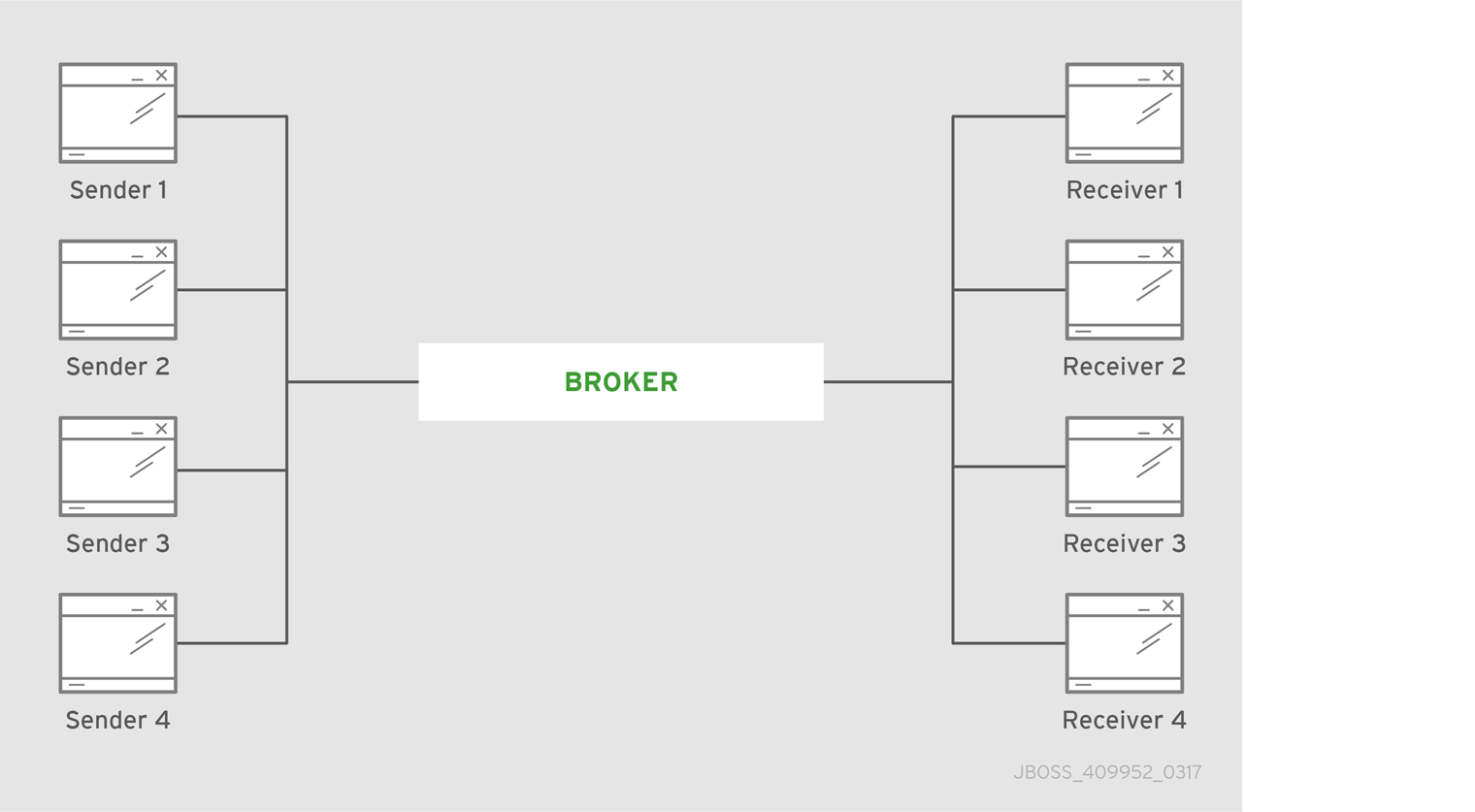 Central broker pattern