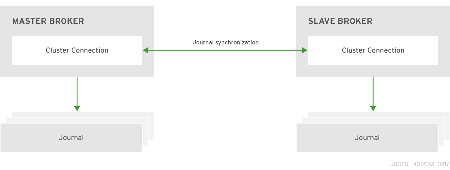 In the replication HA policy the live and backup brokers synchronize their journal with each other over the network.