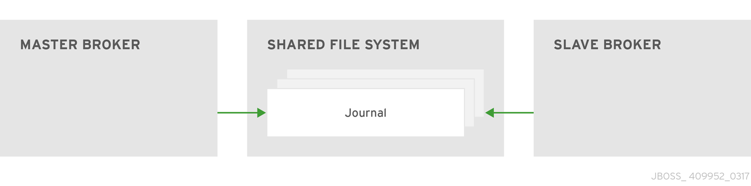 In the shared store HA policy the live and backup brokers both access the journal from a shared location.