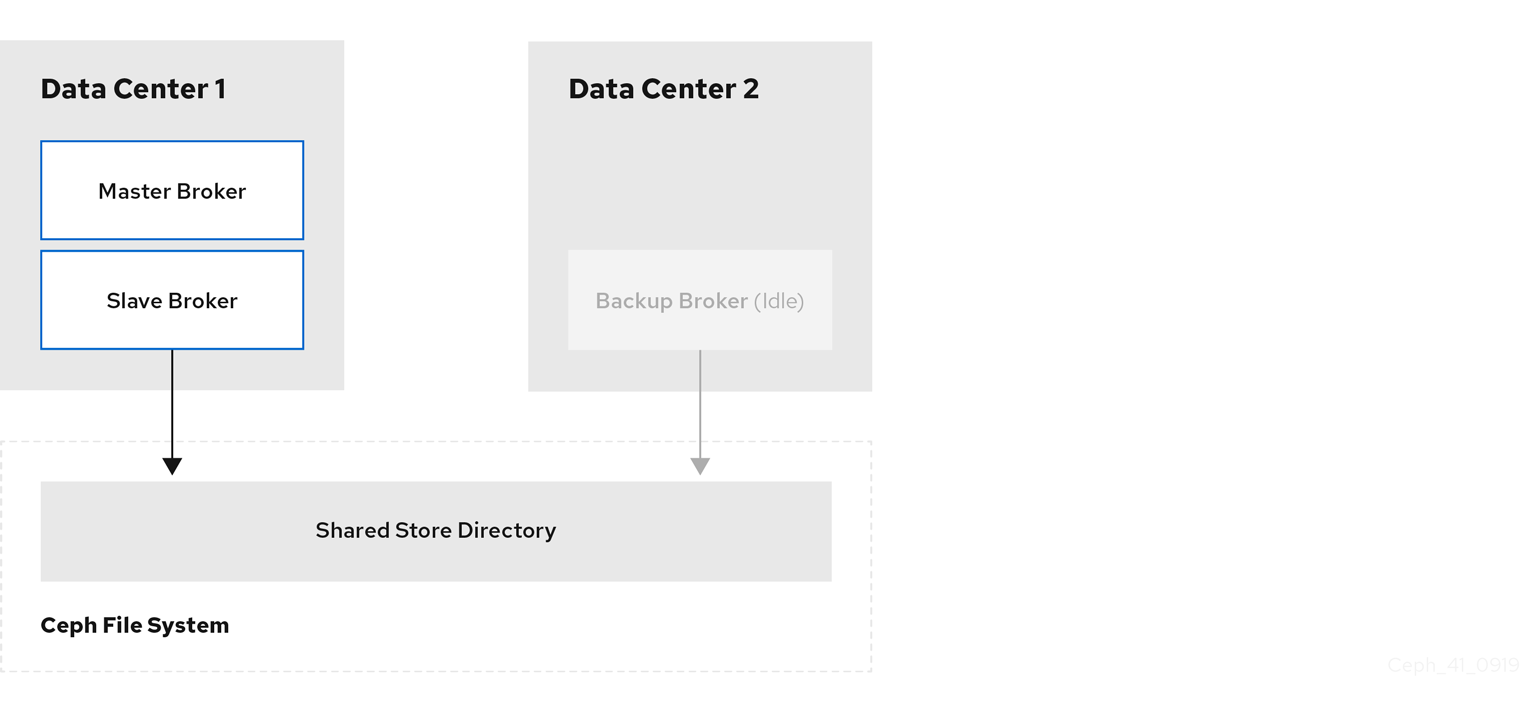 broker disaster recovery 4