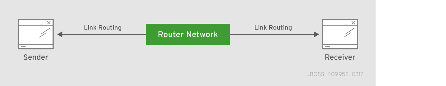 Brokerless routed messaging pattern