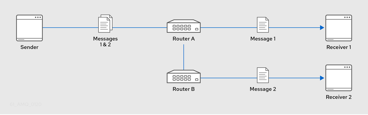 Balanced Message Routing