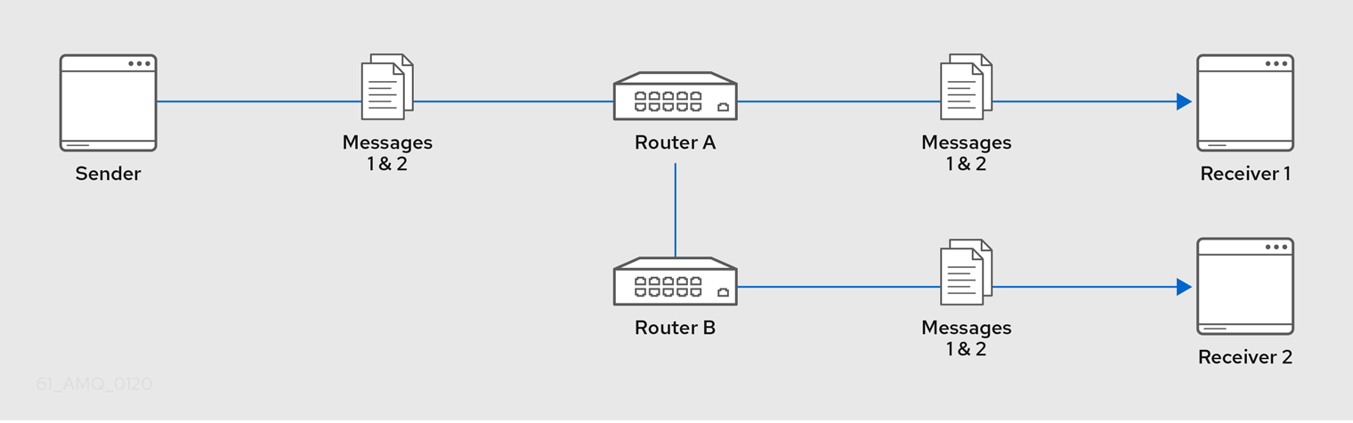 Multicast Message Routing