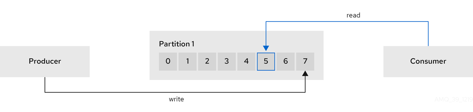 Partitions