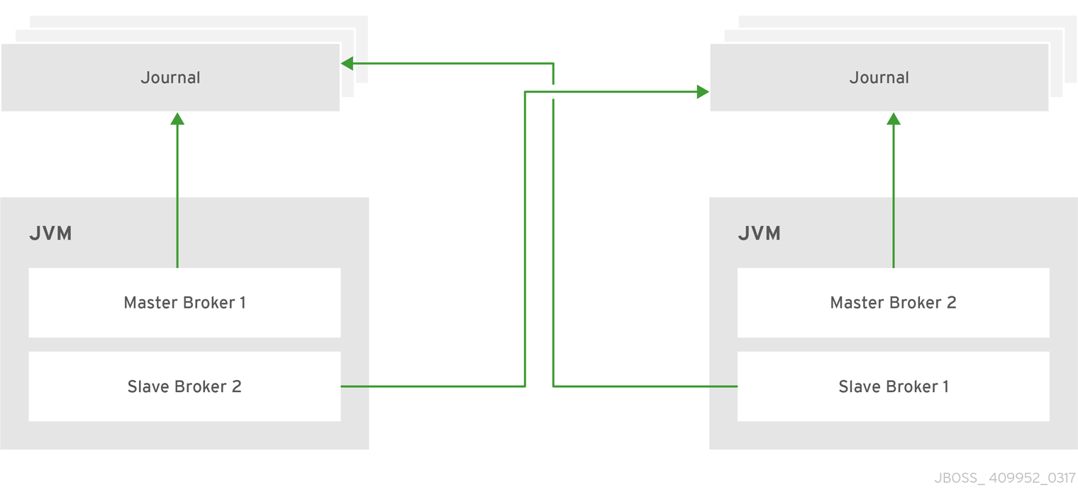 Configuring AMQ Broker Red Hat Product Documentation