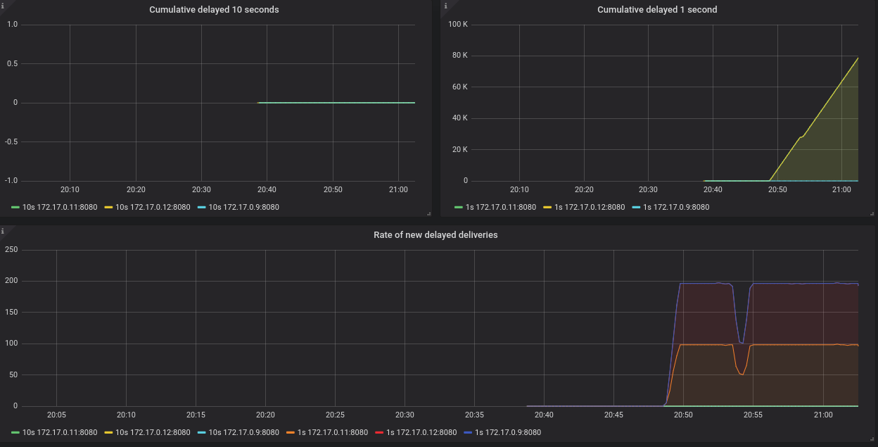 配信の遅延を表示する Grafana ダッシュボード