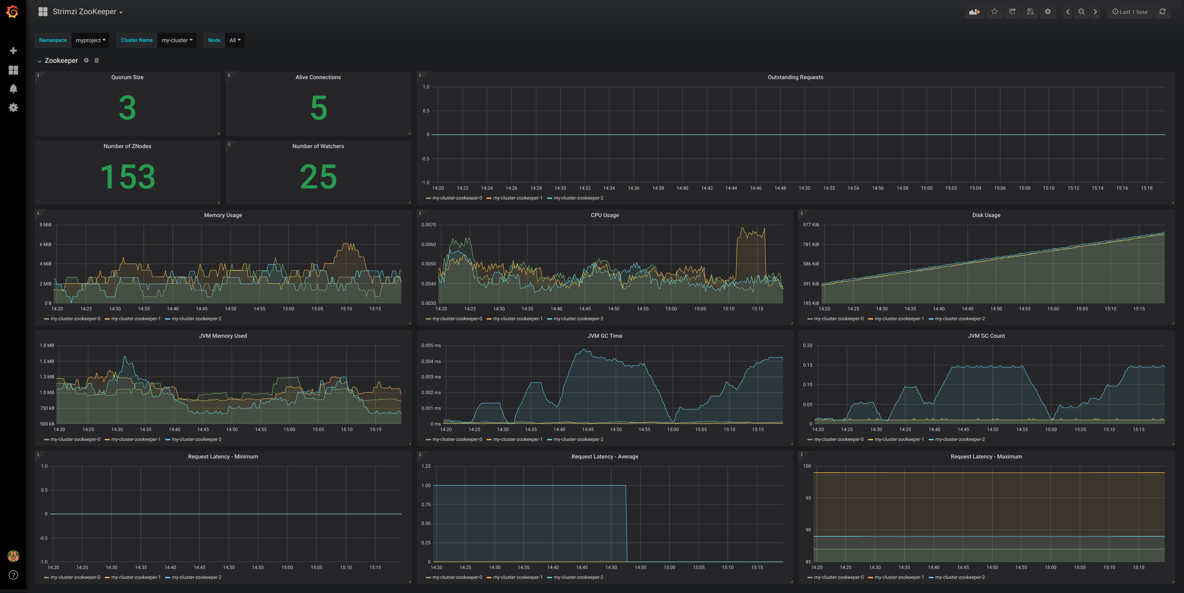 ZooKeeper dashboard