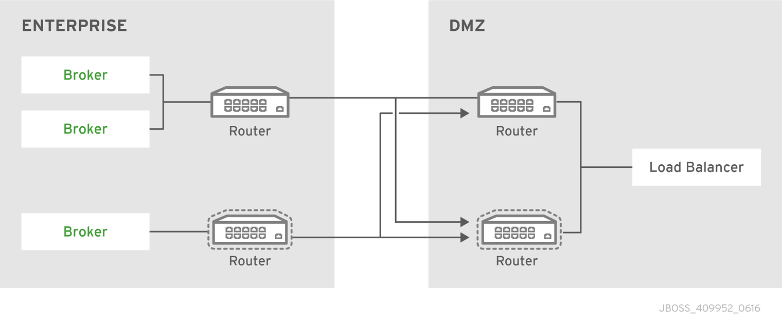 DMZ 内の 2 つのルーター