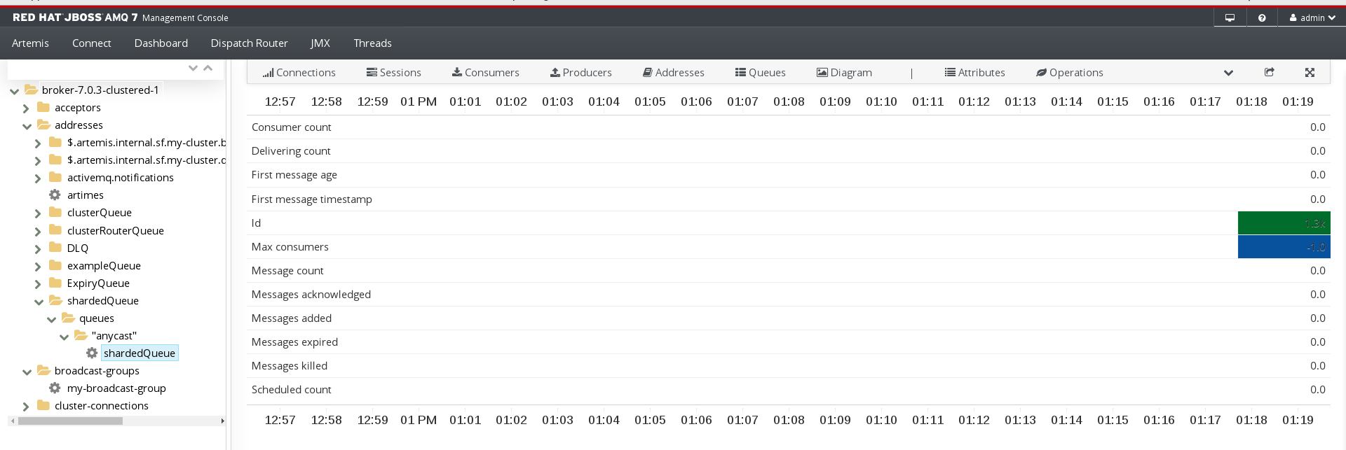 AMQ Management Console Chart