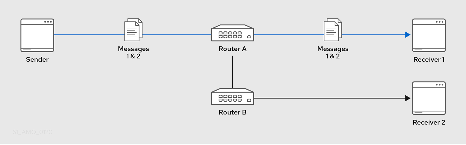 Closest Message Routing