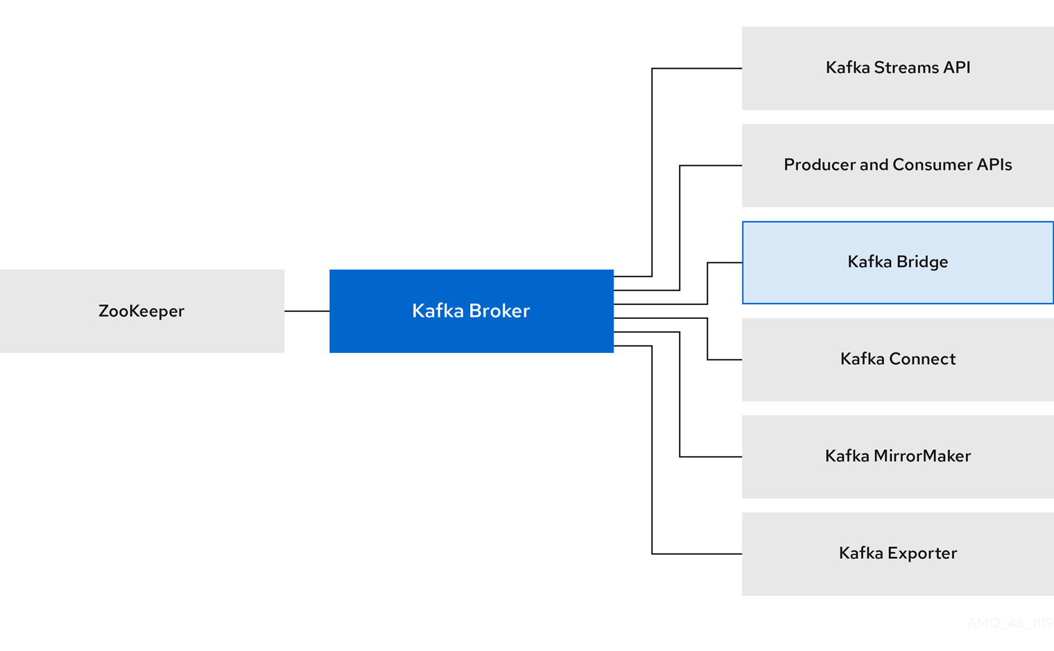 AMQ Streams architecture