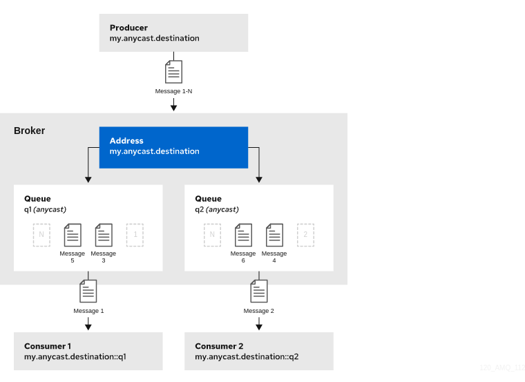 point to point messaging using multiple queues