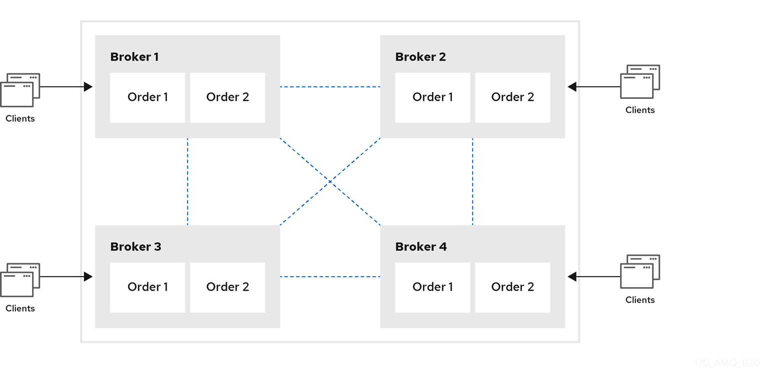 In a four-broker symmetric cluster each broker is connected to every other broker