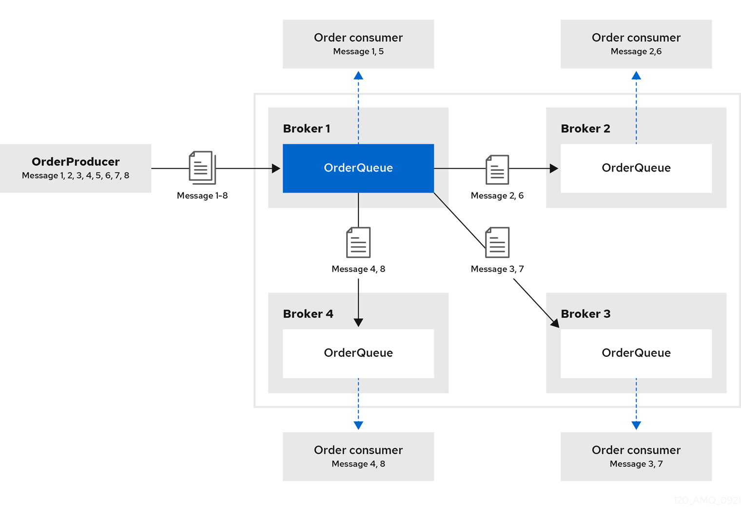 Messages are load balanced across the brokers in the cluster