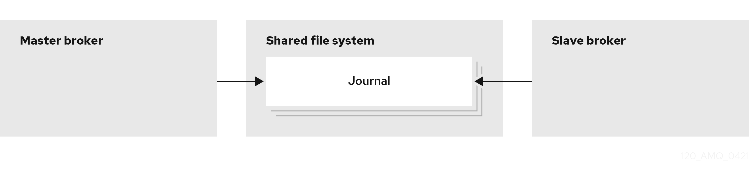 In the shared store HA policy the live and backup brokers both access the journal from a shared location.