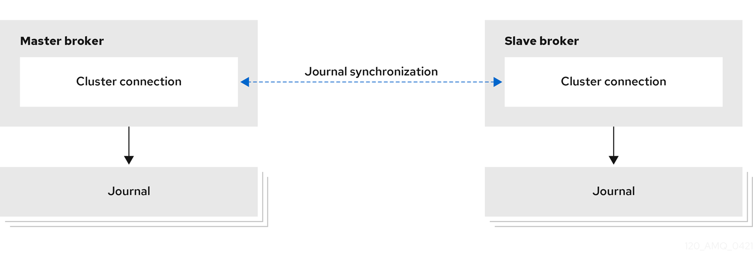 In the replication HA policy the live and backup brokers synchronize their journal with each other over the network.