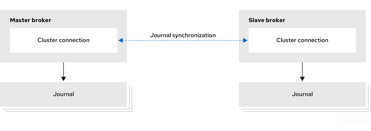 복제 HA 정책에서 라이브 및 백업 브로커는 네트워크를 통해 저널을 서로 동기화합니다.