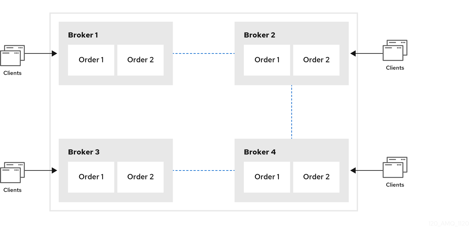 In a four-broker chain cluster the brokers are connected in a chain