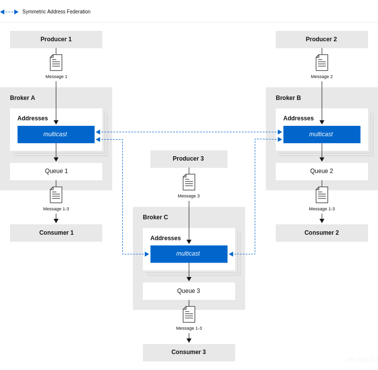 full mesh address federation