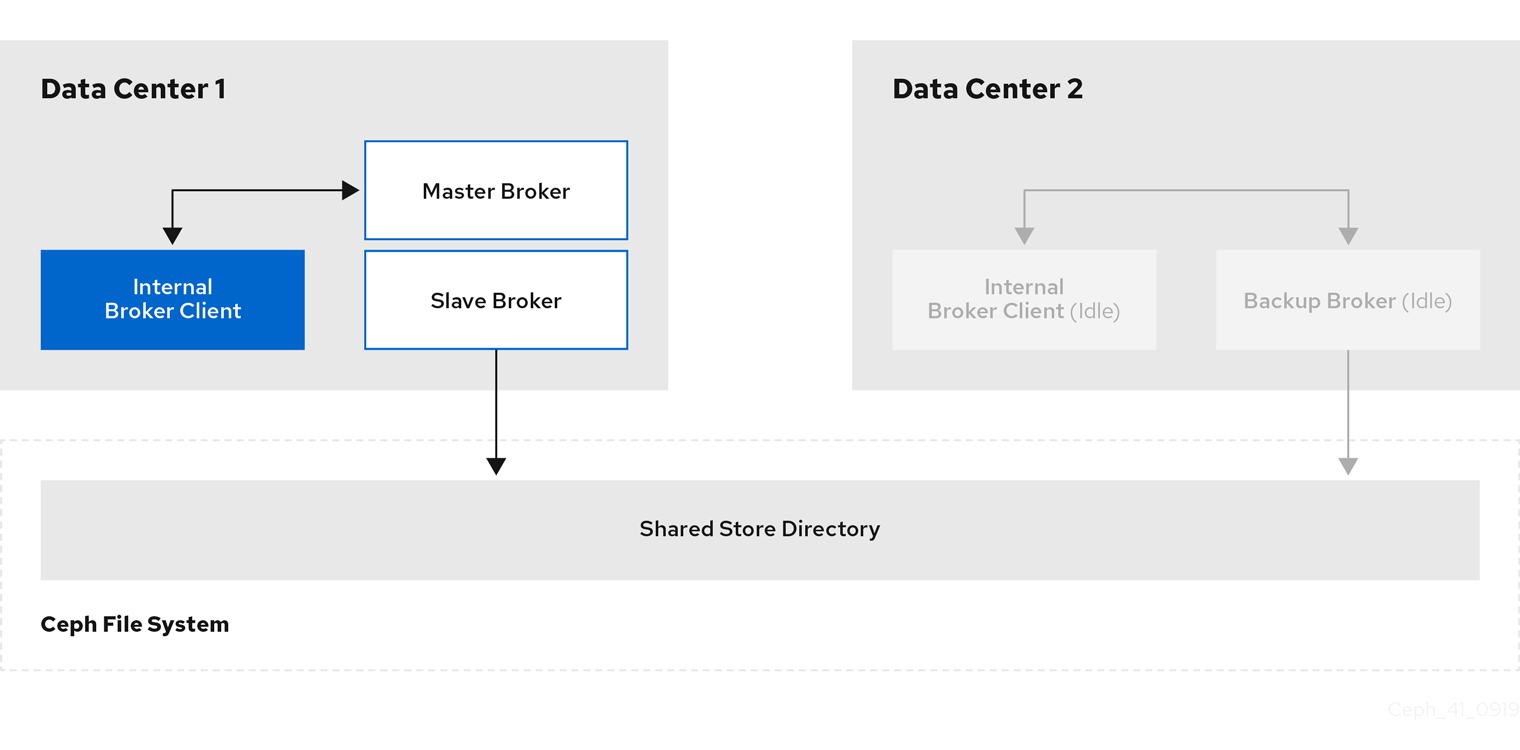 broker disaster recovery 5