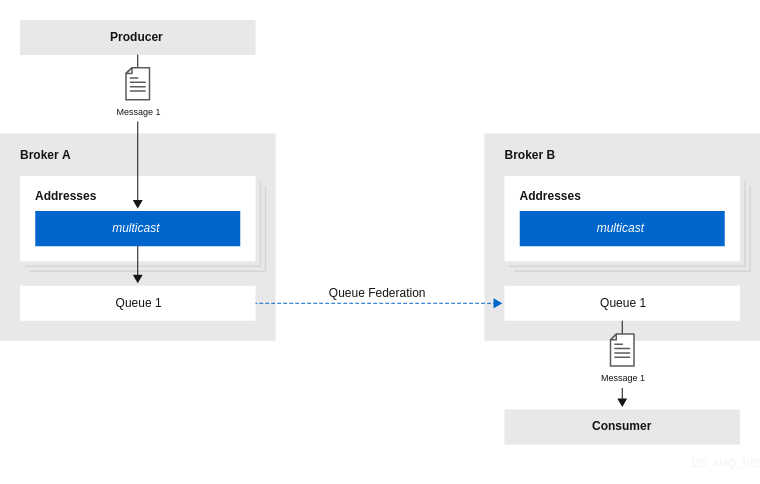 multi region queue federation