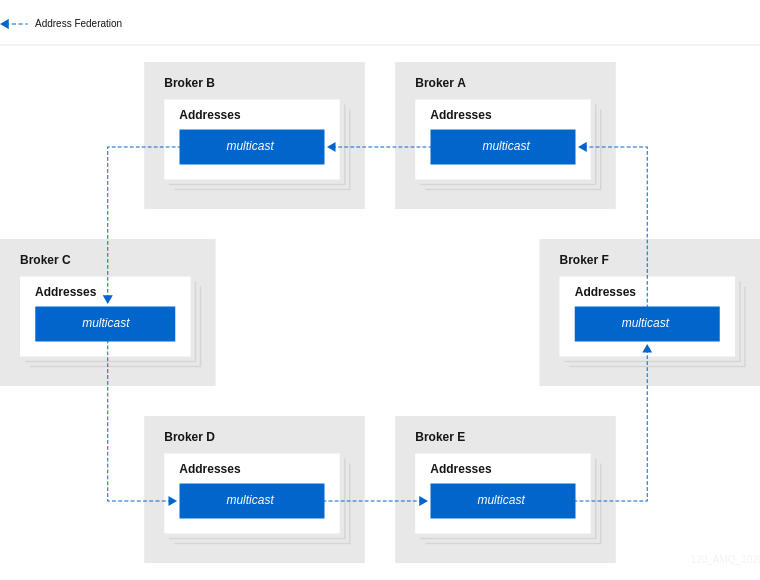 ring address federation