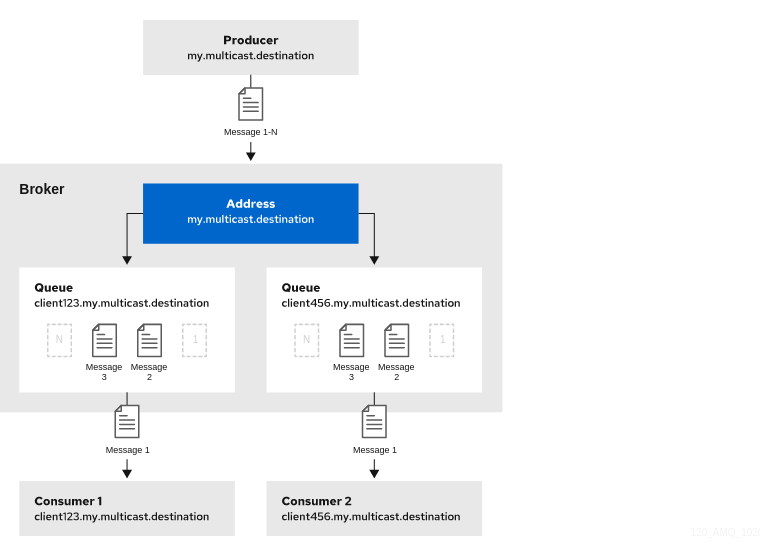 publish subscribe messaging