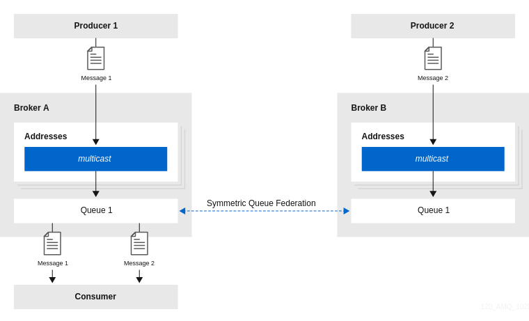 symmetric queue federation