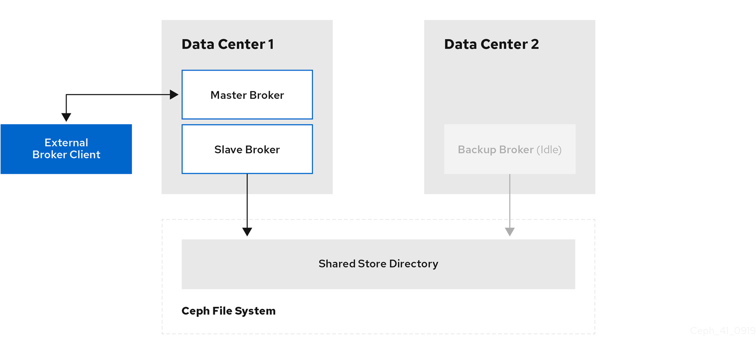 broker disaster recovery 6