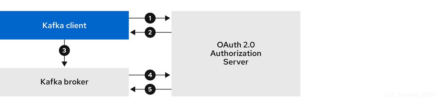 Client using client ID and secret with broker delegating validation to authorization server