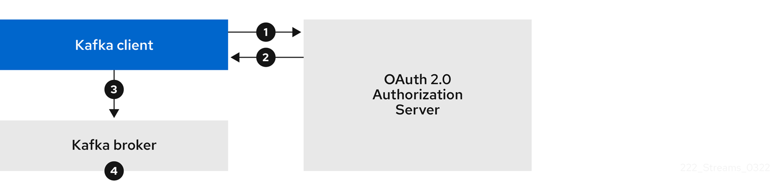 Client using client ID and secret with broker performing fast local token validation