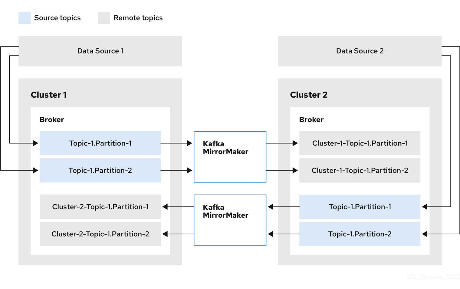 MirrorMaker 2.0 bidirectional architecture