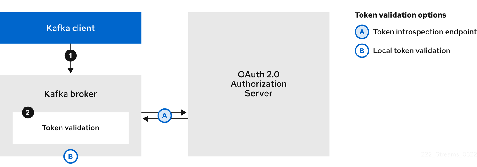 Client using a long-lived access token without a client ID and secret