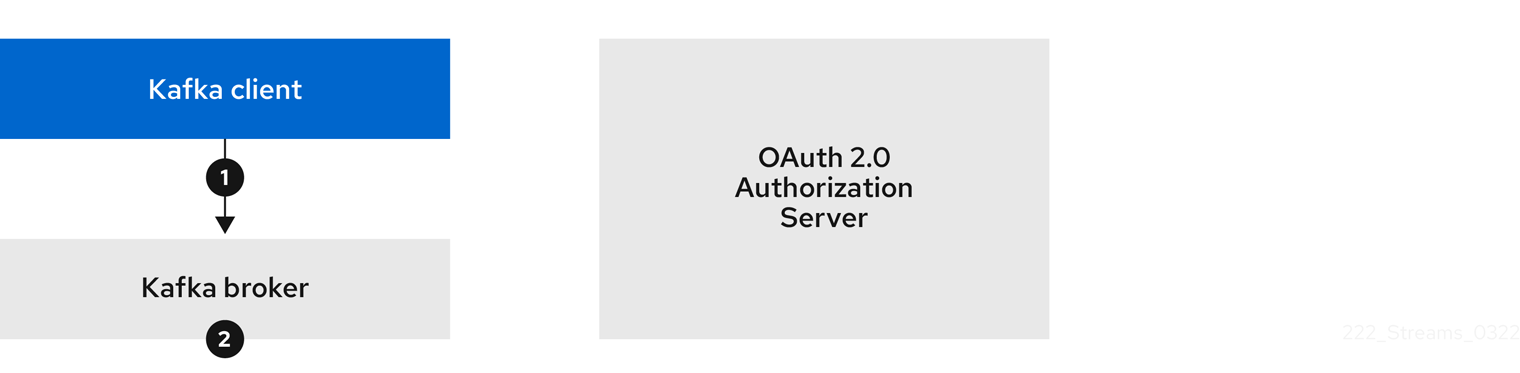 Client using long-lived access token with broker performing fast local validation