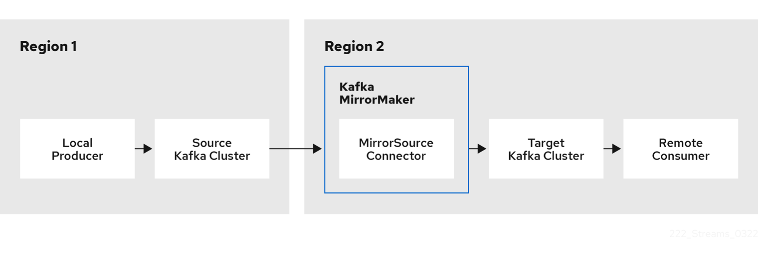 MirrorMaker 2.0 replication