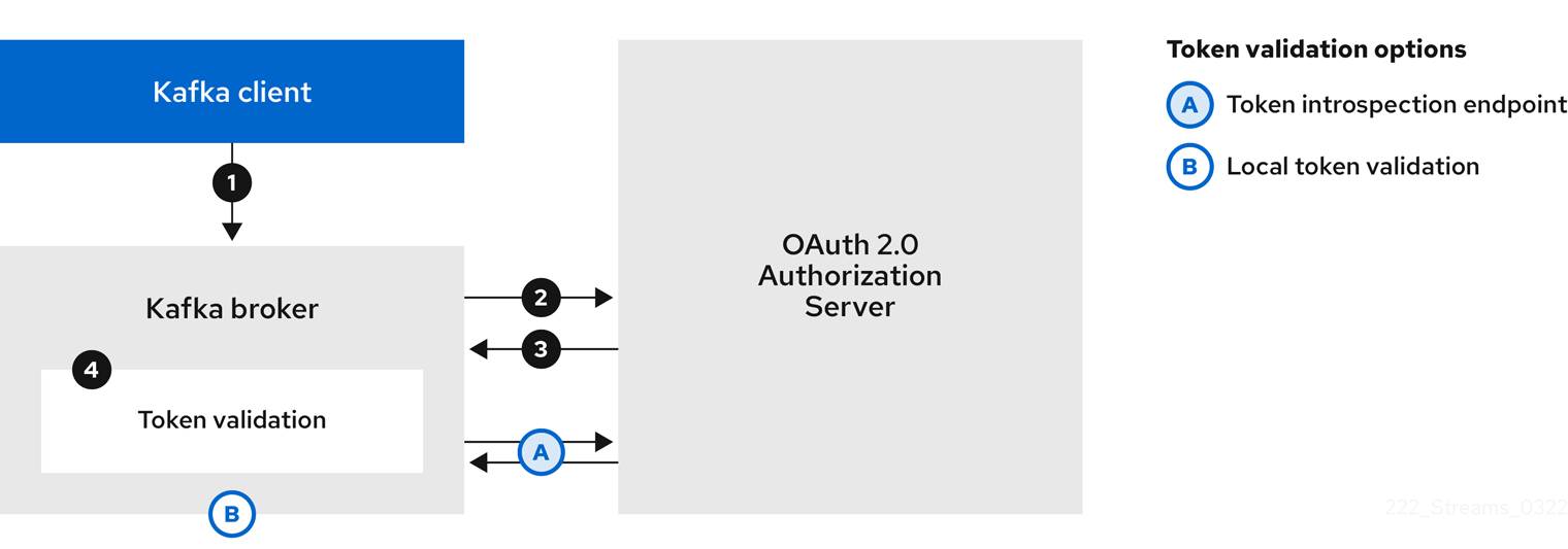 Client using a client ID and secret with the broker obtaining the access token for the client